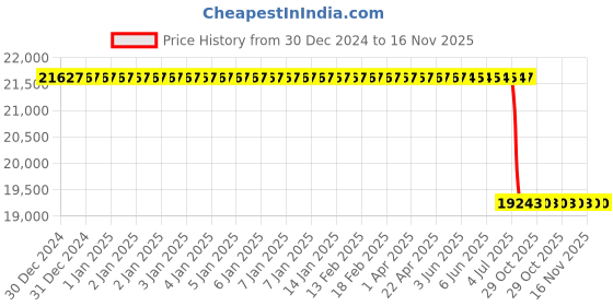 moglix.com Lab Plus YK Connection Two-Way Cock, LP-3715 lab plus Price History Graph from 30 Dec 2024 to 16 Nov 2025