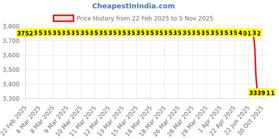 moglix.com Lab Plus Zirconia Ball 1.40-1.60 mm, LP-11764 lab plus Price History Graph from 22 Feb 2025 to 5 Nov 2025