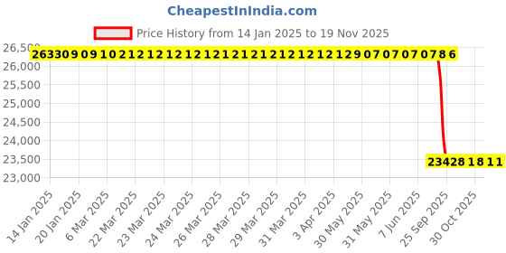 moglix.com Lab Plus Zirconia Balls 0.65 mm, LP-11142 lab plus Price History Graph from 14 Jan 2025 to 19 Nov 2025