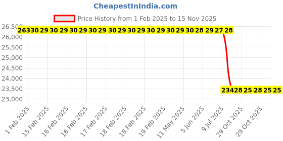 moglix.com Lab Plus Zirconia Balls 1 mm, LP-11140 lab plus Price History Graph from 1 Feb 2025 to 13 Nov 2025