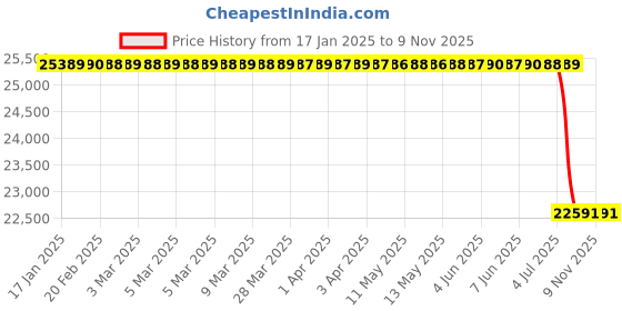 moglix.com Lab Plus Zirconia Balls 1.25 mm, LP-11139 lab plus Price History Graph from 17 Jan 2025 to 9 Nov 2025