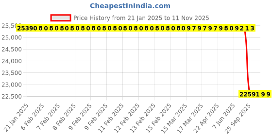 moglix.com Lab Plus Zirconia Balls 3 mm, LP-12289 lab plus Price History Graph from 21 Jan 2025 to 11 Nov 2025