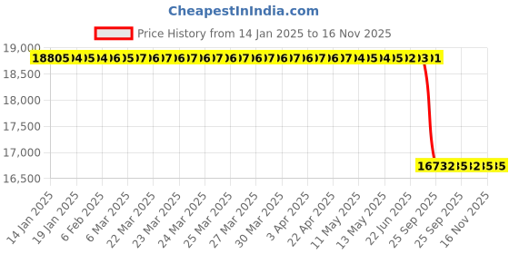 moglix.com Lab Plus Zirconia Round Bar 11x200 mm, LP-7656 lab plus Price History Graph from 14 Jan 2025 to 15 Nov 2025
