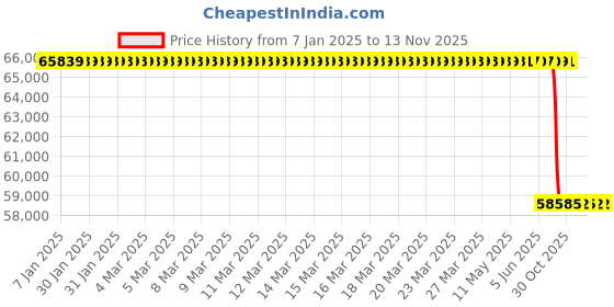 moglix.com Lab Plus Zirconia Round Bar 16.3x200 mm, LP-7661 lab plus Price History Graph from 7 Jan 2025 to 13 Nov 2025