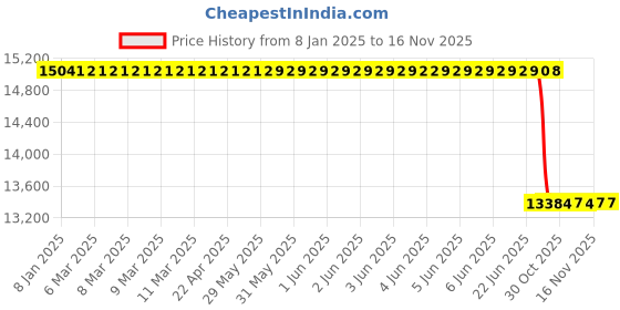 moglix.com Lab Plus Zirconia Round Bar 8.5x200 mm, LP-7655 lab plus Price History Graph from 8 Jan 2025 to 16 Nov 2025