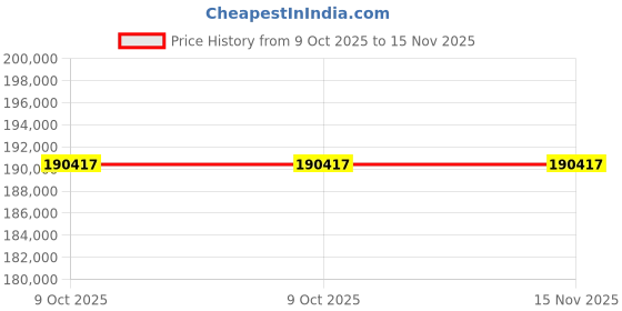 moglix.com Lab Plus Zirconia Spatula, LP-5318 (Pack of 5) lab plus Price History Graph from 9 Oct 2025 to 15 Nov 2025