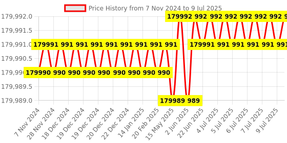 moglix.com Lab Plus Zoom Binocular Stereomicroscope Microscope with LED Lighting, LP-13185 lab plus Price History Graph from 7 Nov 2024 to 9 Jul 2025