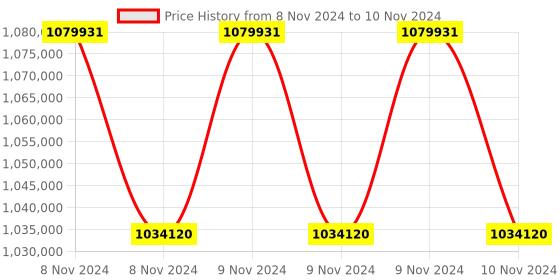 moglix.com Lab Plus Zoom Stereo Microscope with Flexible Light, LP-13204 (Pack of 5) lab plus Price History Graph from 8 Nov 2024 to 10 Nov 2024