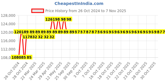 moglix.com labcare Labacre 110B 1.1x2.3x1.1m Orbital Shaking Incubator Cum BOD Incubator labcare Price History Graph from 26 Oct 2024 to 7 Nov 2025
