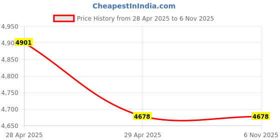 moglix.com labcare Labacre 122 Manasty Type SS Water Still with Output 3 to 4litres per hour labcare Price History Graph from 28 Apr 2025 to 6 Nov 2025