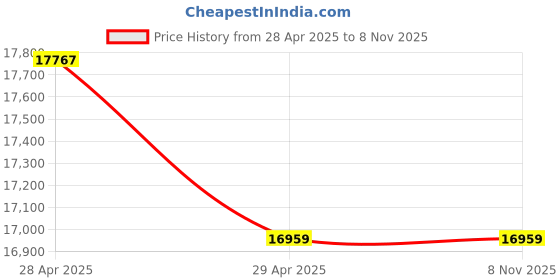 moglix.com labcare Labacre 154 505x410x830mm Vertical Chest Deep Freezer labcare Price History Graph from 28 Apr 2025 to 7 Nov 2025