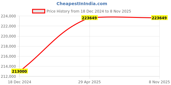 moglix.com labcare Labacre 154 650x580x900mm Vertical Chest Deep Freezer labcare Price History Graph from 18 Dec 2024 to 7 Nov 2025