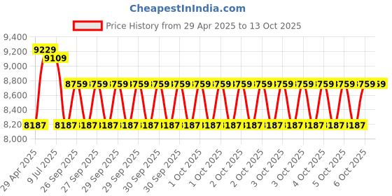 moglix.com labcare Labacre 16 Auto Digital Conductivity Meter Auto Ranging labcare Price History Graph from 29 Apr 2025 to 12 Oct 2025