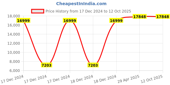 moglix.com labcare Labacre 225 Four Jar Test Apparatus labcare Price History Graph from 17 Dec 2024 to 12 Oct 2025