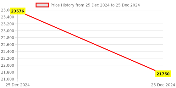 moglix.com labcare Labacre 263 Single Drum Digital Temp Tablet Dissolution labcare Price History Graph from 25 Dec 2024 to 25 Dec 2024