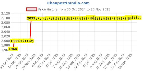 moglix.com Labcare 0-10% Butyrometer for Testing Fat in Milk, LB-BT10 (Pack of 10) labcare Price History Graph from 30 Oct 2024 to 23 Nov 2025