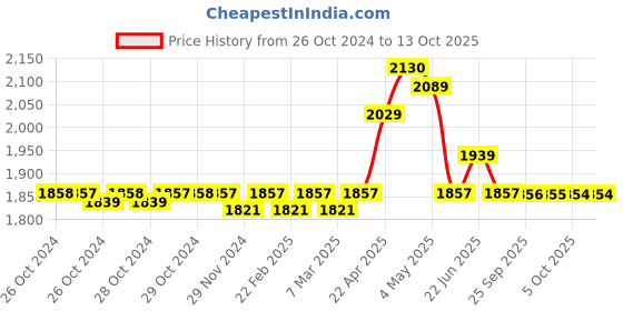 moglix.com Labcare 15ml 3500-4000rpm ABS Laboratory Centrifuge Machine, LB-CAB08 labcare Price History Graph from 26 Oct 2024 to 13 Oct 2025
