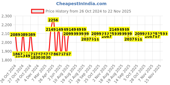 moglix.com Labcare 15ml 4000rpm Bench Top Centrifuge High Speed Cooper Motor, LB-CM08 labcare Price History Graph from 26 Oct 2024 to 21 Nov 2025