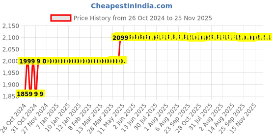 moglix.com Labcare 20 Pcs Chemistry Kit, LB-CMK20 labcare Price History Graph from 26 Oct 2024 to 24 Nov 2025