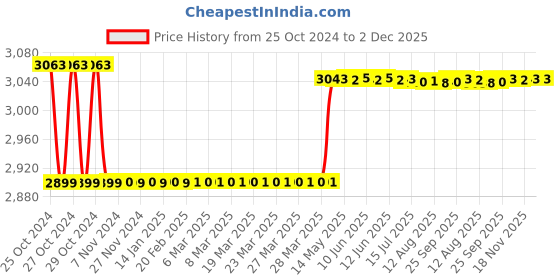 moglix.com Labcare 20cm Laboratory Hot Plate with Temperature Knob, LB-HP8 labcare Price History Graph from 25 Oct 2024 to 2 Dec 2025
