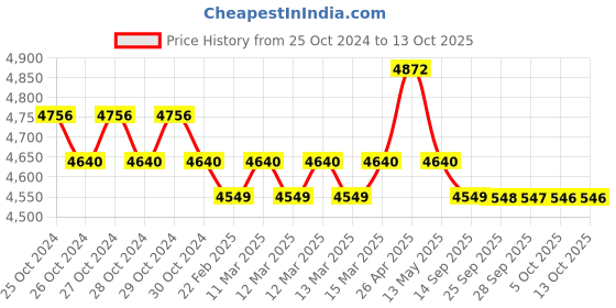 moglix.com Labcare 2500x Medical Compound Student Microscope labcare Price History Graph from 25 Oct 2024 to 13 Oct 2025