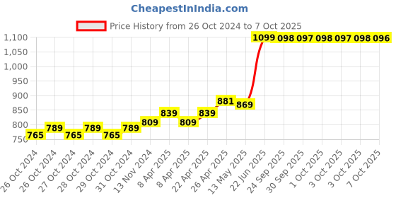 moglix.com Labcare 2kg Dissecting Microscope with Brass Fitting, LB-100DM labcare Price History Graph from 26 Oct 2024 to 7 Oct 2025
