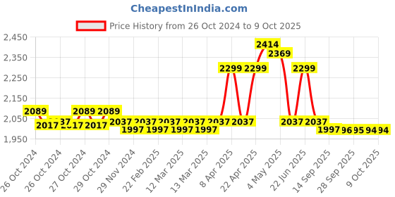 moglix.com Labcare 3.5kg Student Monocular Compound Microscope, LB-M09 labcare Price History Graph from 26 Oct 2024 to 8 Oct 2025