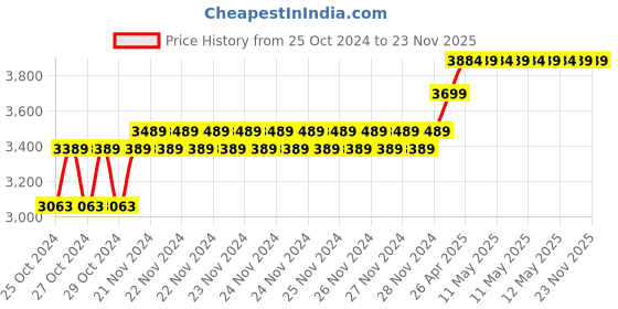 moglix.com Labcare 3kg Student Monocular Microscope, LB-10SM labcare Price History Graph from 25 Oct 2024 to 23 Nov 2025