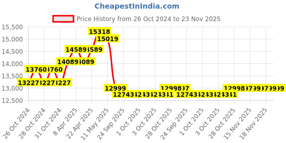 moglix.com Labcare 40-1000x Binocular Co-Axial Research Microscope, LB-CXL45 labcare Price History Graph from 26 Oct 2024 to 23 Nov 2025