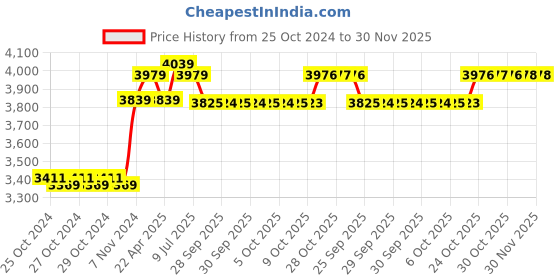 moglix.com Labcare 400-700nm Auto Zero Photo Digital Colorimeter, LB-CM05 labcare Price History Graph from 25 Oct 2024 to 30 Nov 2025