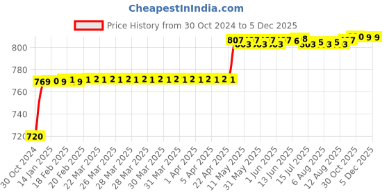 moglix.com Labcare 6 Pcs 15ml Borosilicate Glass Test Tubes with Test Tube Stand &a; Wooden Handle Holder Combo, LB-SK8 labcare Price History Graph from 30 Oct 2024 to 3 Dec 2025