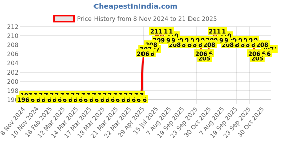 moglix.com Labcare 6 Pcs 200x6mm Glass Stirring Rod Set with Flat Face Paddle, LB-S6 labcare Price History Graph from 8 Nov 2024 to 21 Dec 2025
