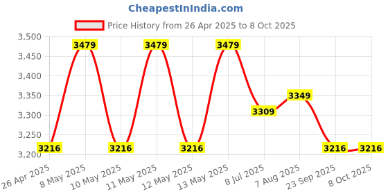 moglix.com Labcare 675x Aluminium Compound Microscope with Slide Box labcare Price History Graph from 26 Apr 2025 to 8 Oct 2025
