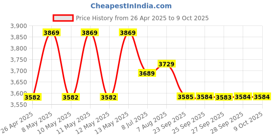 moglix.com Labcare 675x Black &a; White Compound Microscope with LED Lamp labcare Price History Graph from 26 Apr 2025 to 8 Oct 2025