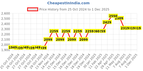 moglix.com Labcare 8x15ml 180W 3500rpm Metal Orange Centrifuge Machine with Copper Motor, LB-COM7 labcare Price History Graph from 25 Oct 2024 to 30 Nov 2025