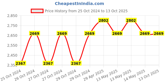 moglix.com Labcare 8x15ml 3500 RPM Handi Shape Clinical Centrifuge Machine with Timer, LB-393 labcare Price History Graph from 25 Oct 2024 to 12 Oct 2025