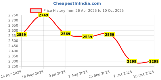 moglix.com Labcare 8x15ml 3500rpm Doctor Lab Centrifuge Machine with Free Centrifuge Tubes labcare Price History Graph from 26 Apr 2025 to 7 Oct 2025