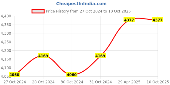 moglix.com Labcare Export 4 Digital Colony Counter, LB-962 labcare Price History Graph from 27 Oct 2024 to 9 Oct 2025