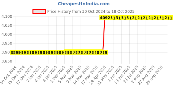 moglix.com Labcare Export 6 Digital Colony Counter, LB-961 labcare Price History Graph from 30 Oct 2024 to 18 Oct 2025