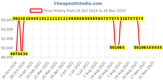 moglix.com Labcare Export 90 inch Mild Steel Rectangular Examination Table, LB-SEMT10 labcare Price History Graph from 26 Oct 2024 to 28 Nov 2025