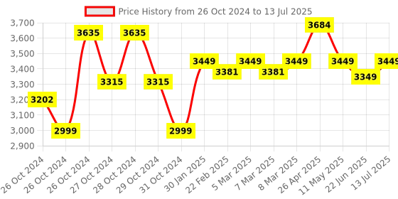 moglix.com Labcare Export Digital PH Meter Table Top for Lab, LB-901 labcare Price History Graph from 26 Oct 2024 to 13 Jul 2025