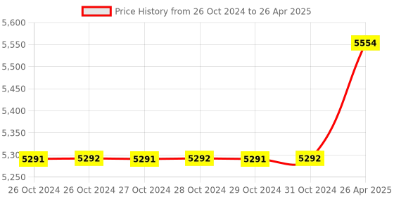 moglix.com Labcare Export Digital Turbidity Meter, LB-963 labcare Price History Graph from 26 Oct 2024 to 26 Apr 2025