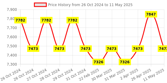 moglix.com Labcare Export Laboratory Turbidity Meter Microprocessor, LB-966 labcare Price History Graph from 26 Oct 2024 to 11 May 2025