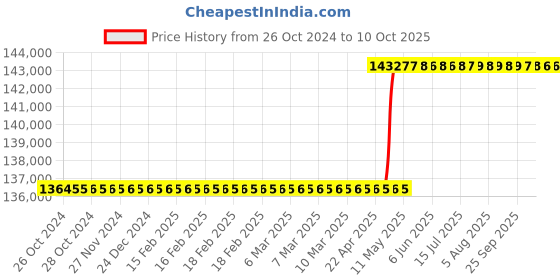 moglix.com Labcare Export LB-925 220V Single Beam UV Visible Spectrophotometer labcare Price History Graph from 26 Oct 2024 to 9 Oct 2025