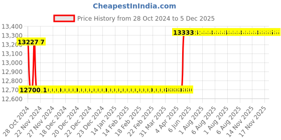 moglix.com Labcare Export LB-937 230V Electric Tablet Friability Test Apparatus Single Drum labcare Price History Graph from 28 Oct 2024 to 5 Dec 2025