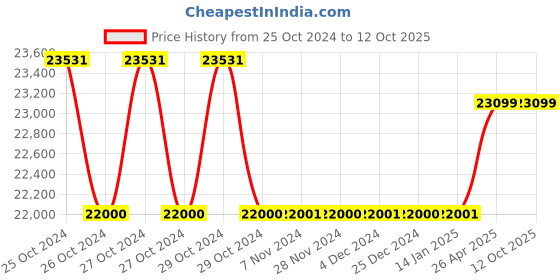 moglix.com Labcare Export LB-940 Disintegration Test Apparatus labcare Price History Graph from 25 Oct 2024 to 12 Oct 2025