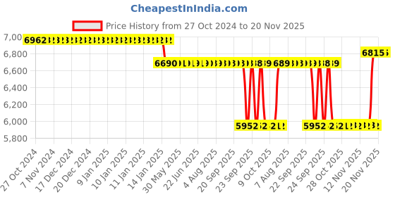 moglix.com Labcare Export LB-950 230V Portable Auto Conductivity TDS Temp Meter labcare Price History Graph from 27 Oct 2024 to 20 Nov 2025