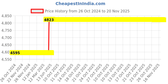 moglix.com Labcare Export LB-DOB1PH Single Phase Organ Bath labcare Price History Graph from 26 Oct 2024 to 19 Nov 2025