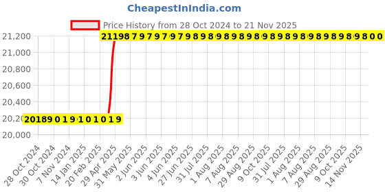 moglix.com Labcare Export LB-FLO6 White Jar Test Apparatus labcare Price History Graph from 28 Oct 2024 to 21 Nov 2025