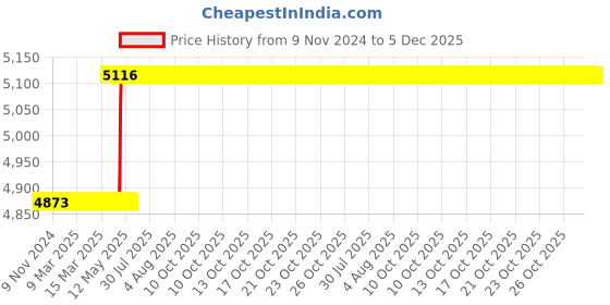 moglix.com Labcare Export LB-SB-1PH Single Phase Student Organ Bath labcare Price History Graph from 9 Nov 2024 to 5 Dec 2025
